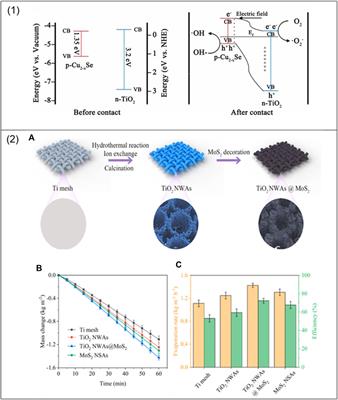 Progress on TiO2-based materials for solar water interfacial evaporation